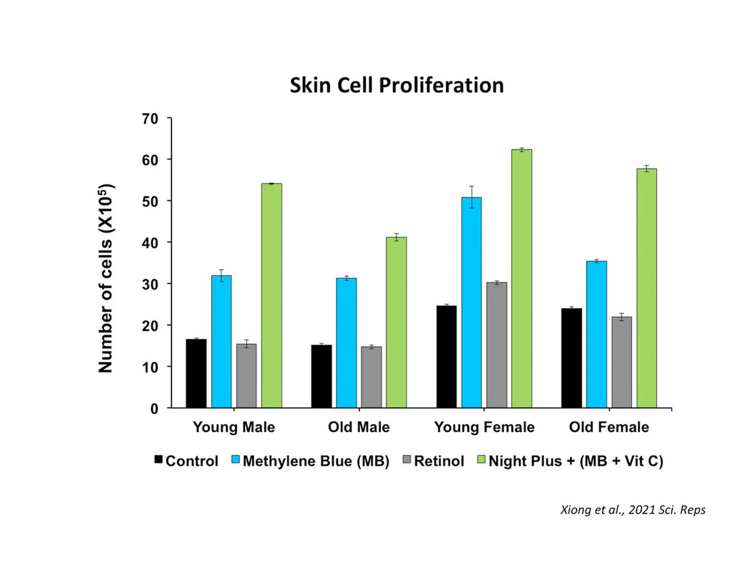 Methylene Blue For Skincare?