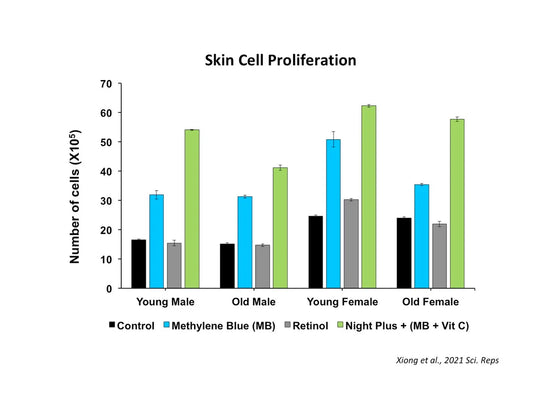 Methylene Blue For Skincare?